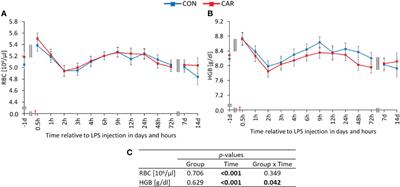 Dietary L-carnitine supplementation modifies blood parameters of mid-lactating dairy cows during standardized lipopolysaccharide-induced inflammation